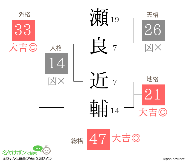 瀬良 近輔さんの姓名判断結果