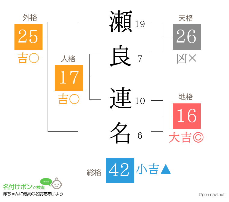 瀬良 連名さんの姓名判断結果