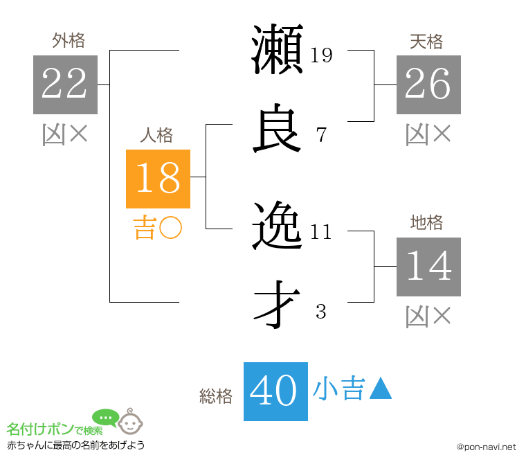 瀬良 逸才さんの姓名判断結果