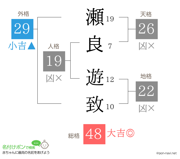 瀬良 遊致さんの姓名判断結果