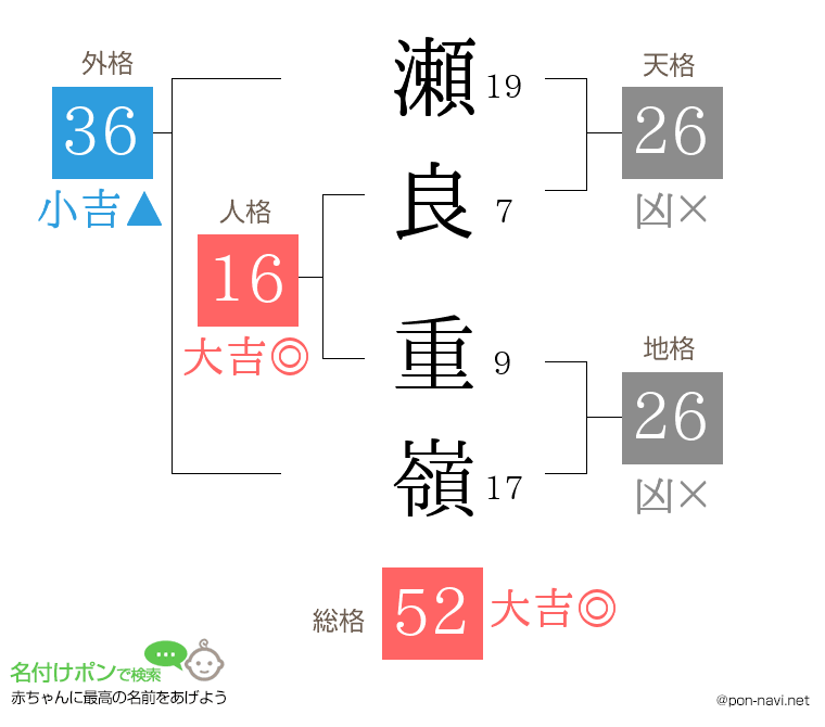 瀬良 重嶺さんの姓名判断結果