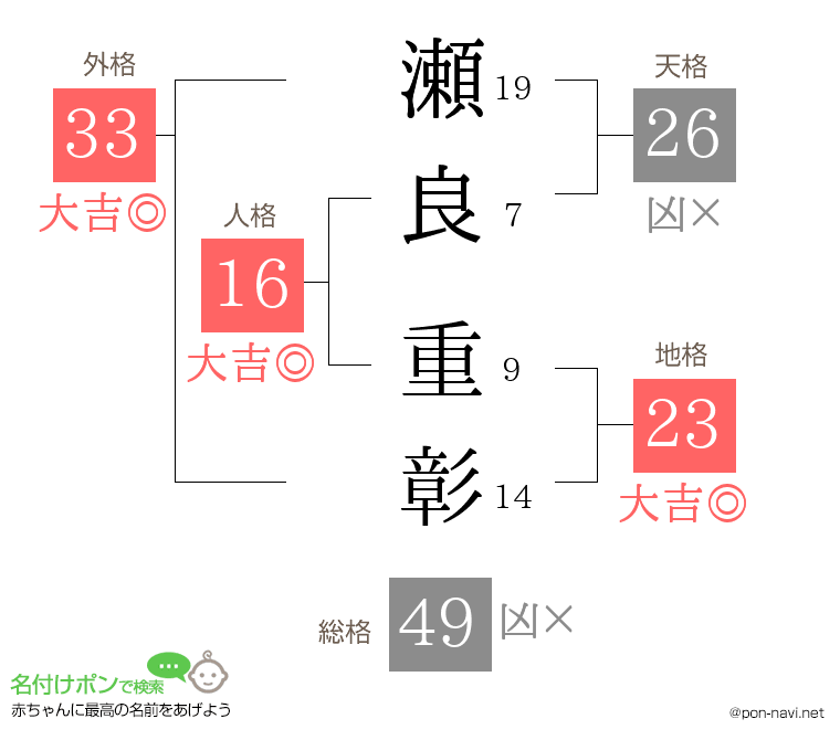 瀬良 重彰さんの姓名判断結果