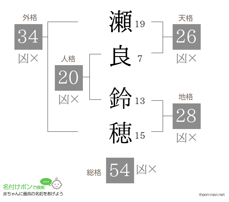 瀬良 鈴穂さんの姓名判断結果