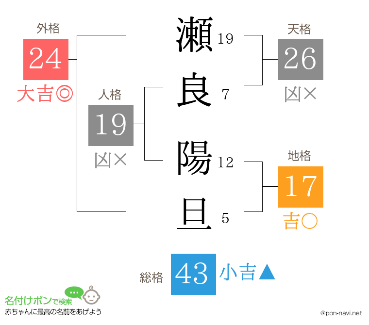 瀬良 陽旦さんの姓名判断結果