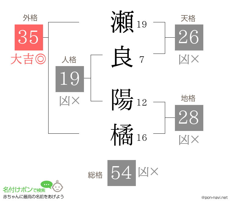 瀬良 陽橘さんの姓名判断結果