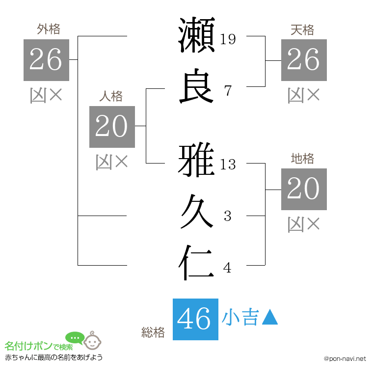 瀬良 雅久仁さんの姓名判断結果