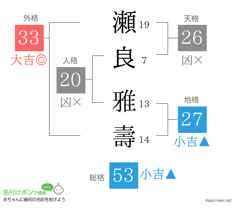 瀬良 雅壽さんの姓名判断結果