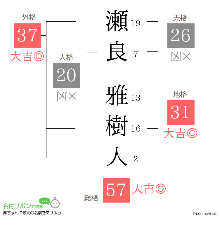 瀬良 雅樹人さんの姓名判断結果