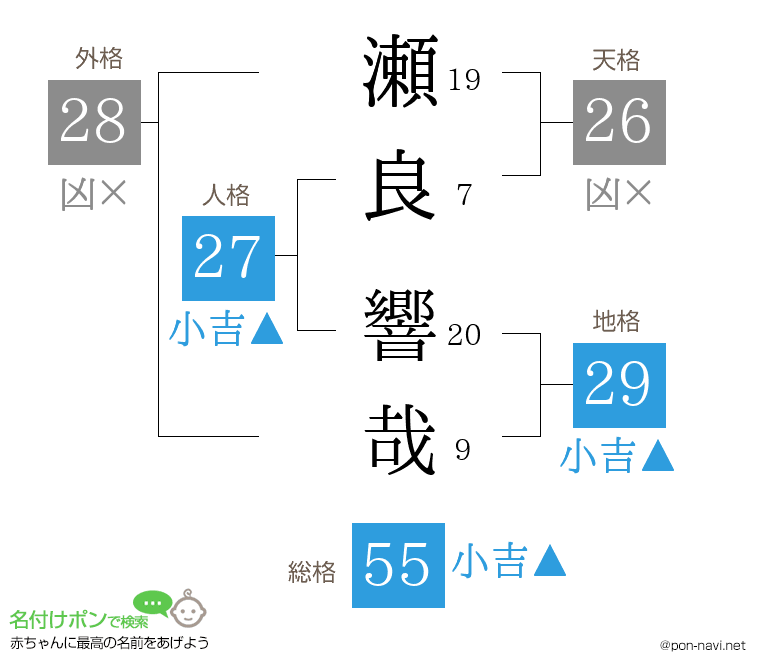 瀬良 響哉さんの姓名判断結果
