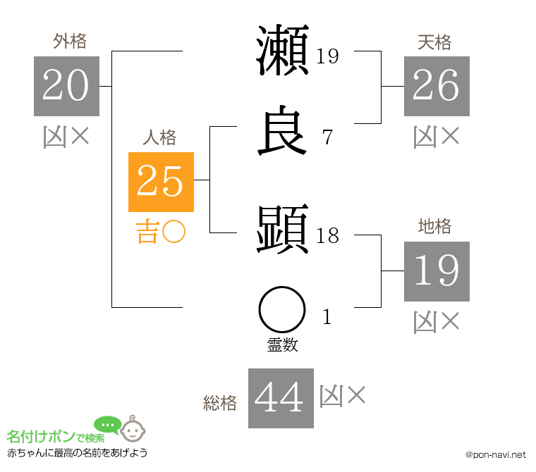 瀬良 顕さんの姓名判断結果