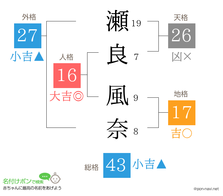 瀬良 風奈さんの姓名判断結果
