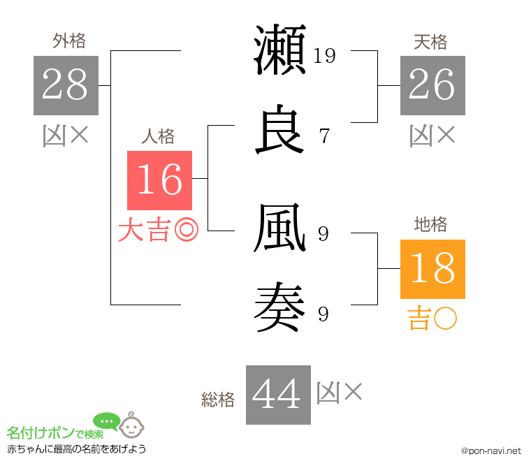 瀬良 風奏さんの姓名判断結果