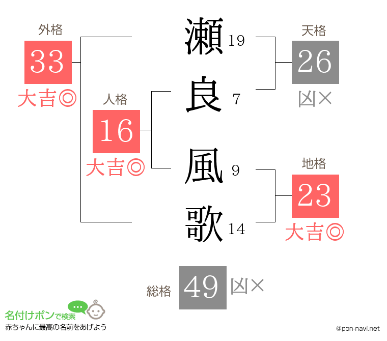 瀬良 風歌さんの姓名判断結果