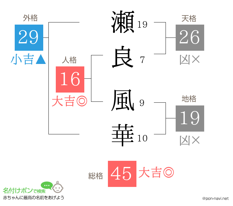 瀬良 風華さんの姓名判断結果