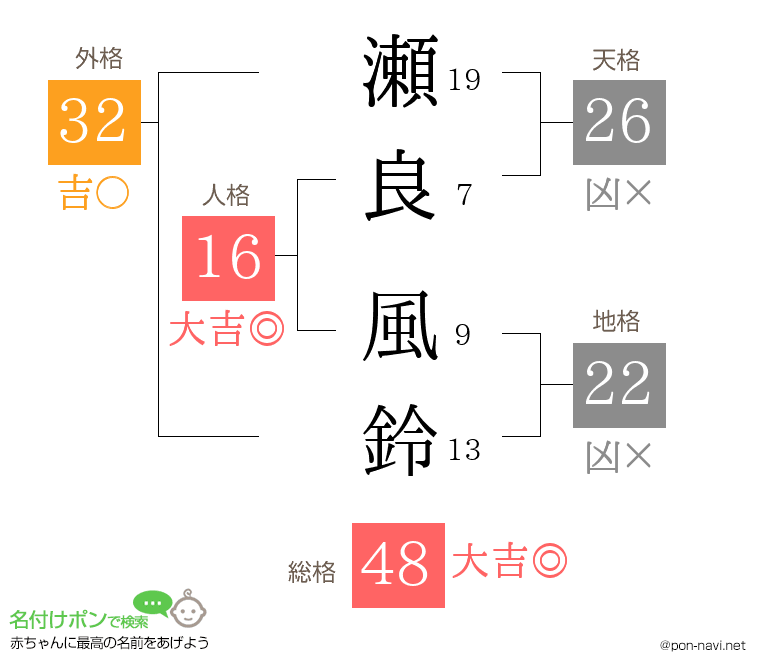 瀬良 風鈴さんの姓名判断結果