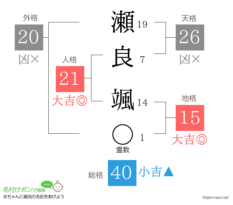 瀬良 颯さんの姓名判断結果