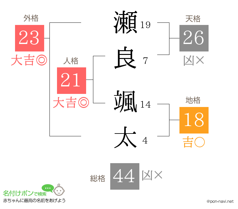 瀬良 颯太さんの姓名判断結果