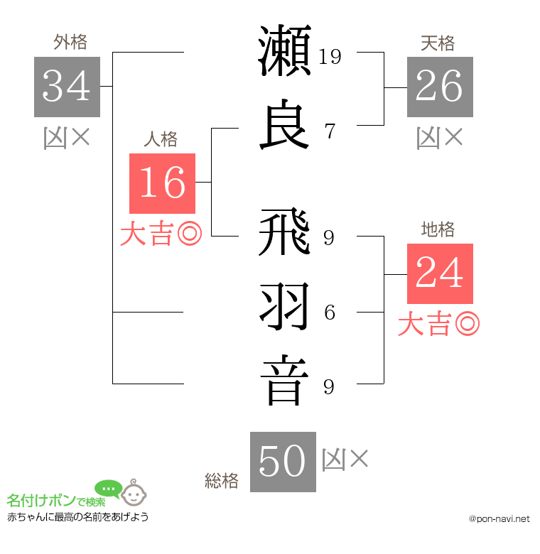 瀬良 飛羽音さんの姓名判断結果