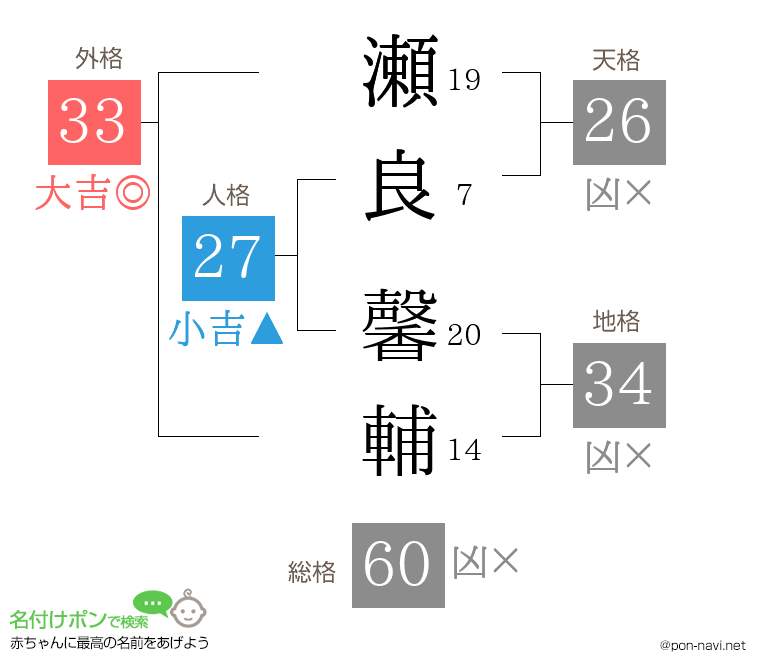 瀬良 馨輔さんの姓名判断結果
