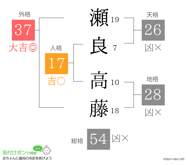 瀬良 高藤さんの姓名判断結果