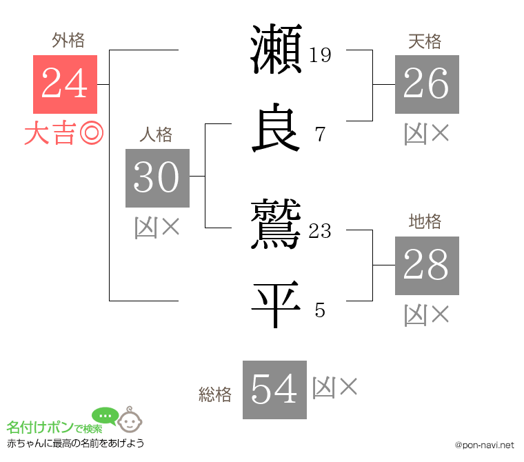 瀬良 鷲平さんの姓名判断結果