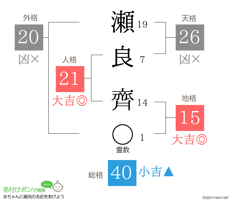 瀬良 齊さんの姓名判断結果