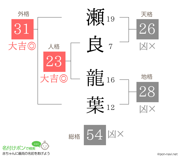 瀬良 龍葉さんの姓名判断結果