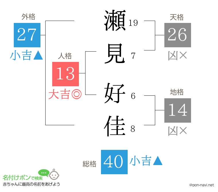瀬見 好佳さんの姓名判断結果