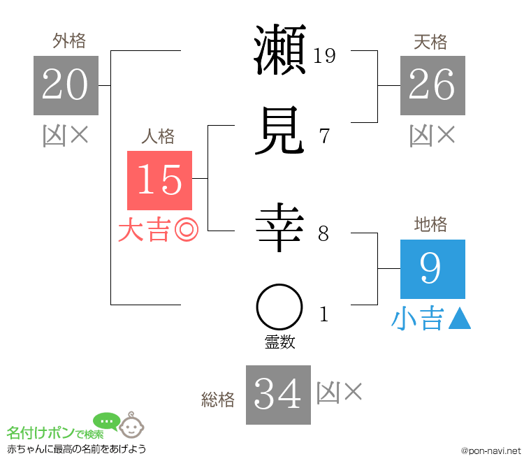 瀬見 幸さんの姓名判断結果