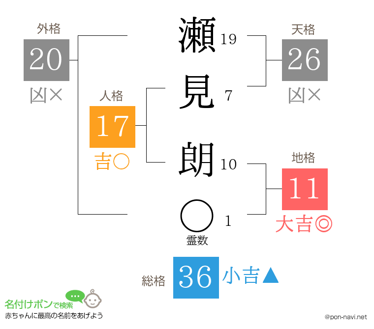 瀬見 朗さんの姓名判断結果