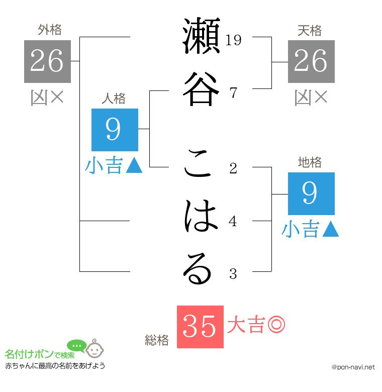 瀬谷 こはるさんの姓名判断結果