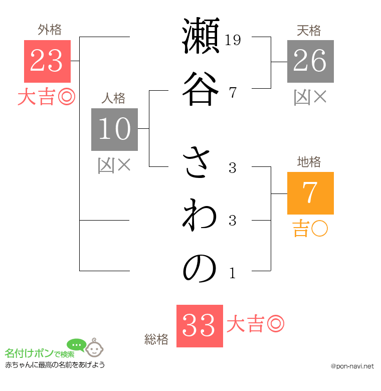 瀬谷 さわのさんの姓名判断結果