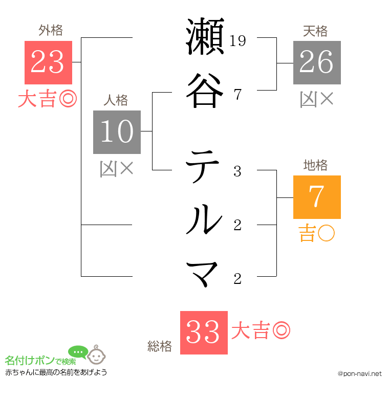 瀬谷 テルマさんの姓名判断結果