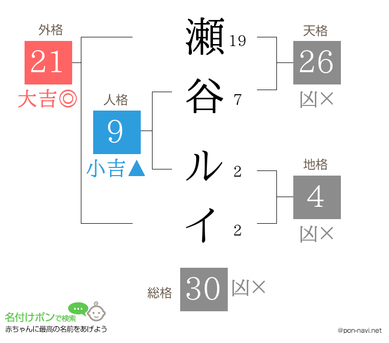 瀬谷 ルイさんの姓名判断結果