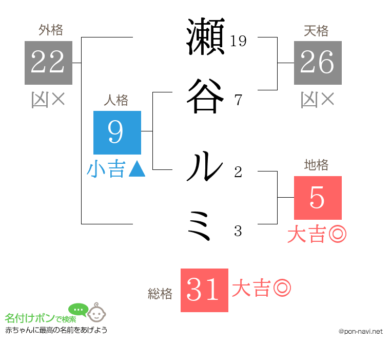 瀬谷 ルミさんの姓名判断結果