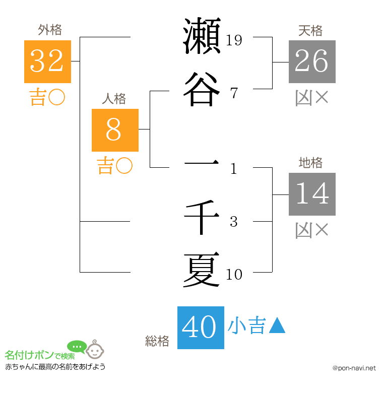 瀬谷 一千夏さんの姓名判断結果