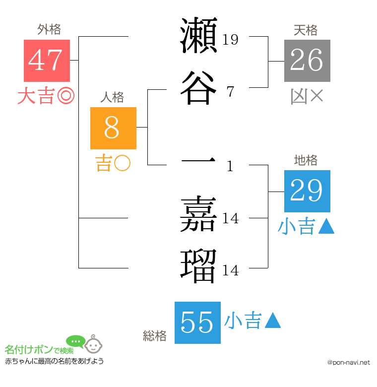 瀬谷 一嘉瑠さんの姓名判断結果