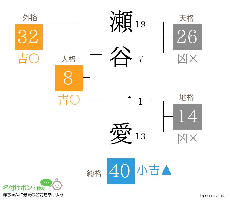 瀬谷 一愛さんの姓名判断結果
