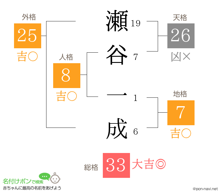 瀬谷 一成さんの姓名判断結果