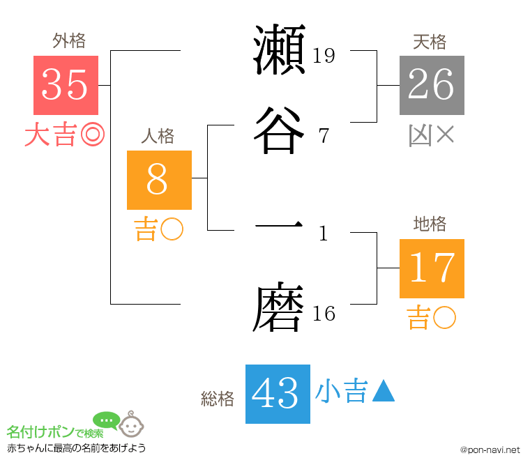 瀬谷 一磨さんの姓名判断結果