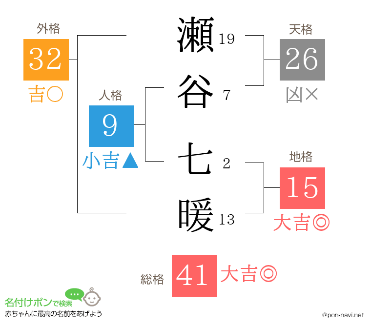 瀬谷 七暖さんの姓名判断結果