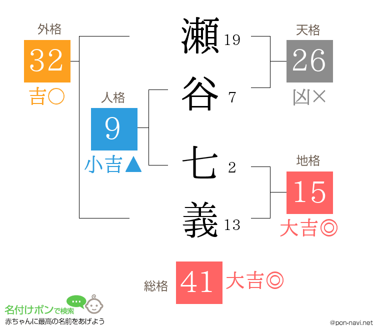 瀬谷 七義さんの姓名判断結果