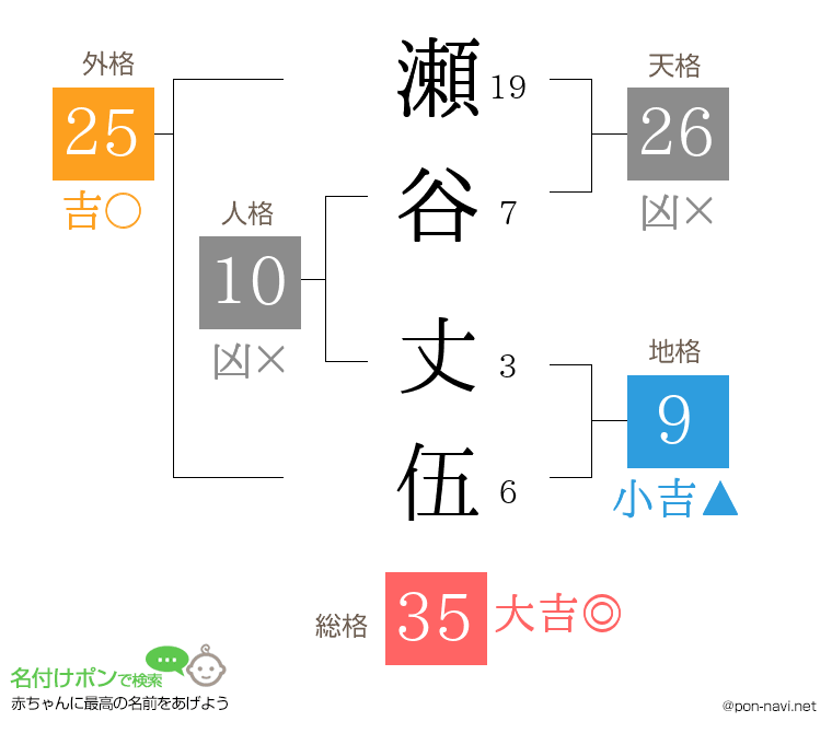 瀬谷 丈伍さんの姓名判断結果