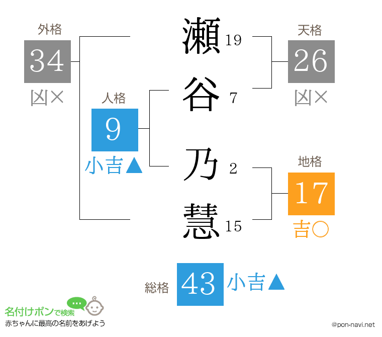 瀬谷 乃慧さんの姓名判断結果
