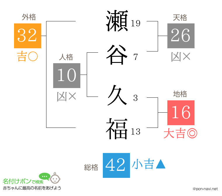 瀬谷 久福さんの姓名判断結果