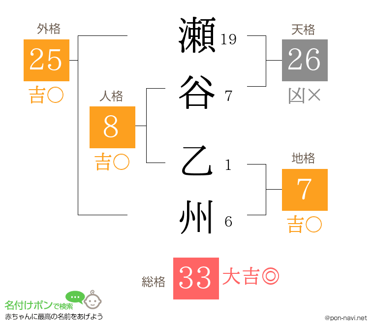 瀬谷 乙州さんの姓名判断結果