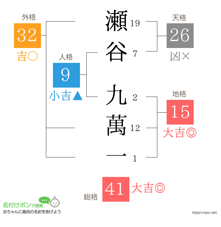 瀬谷 九萬一さんの姓名判断結果