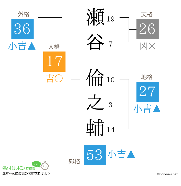 瀬谷 倫之輔さんの姓名判断結果