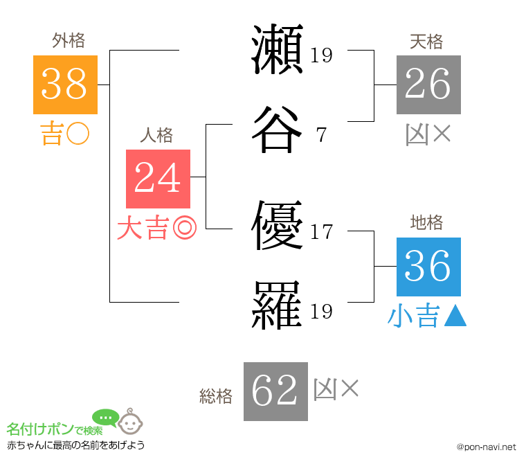 瀬谷 優羅さんの姓名判断結果