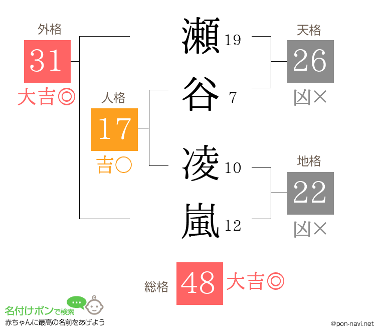 瀬谷 凌嵐さんの姓名判断結果